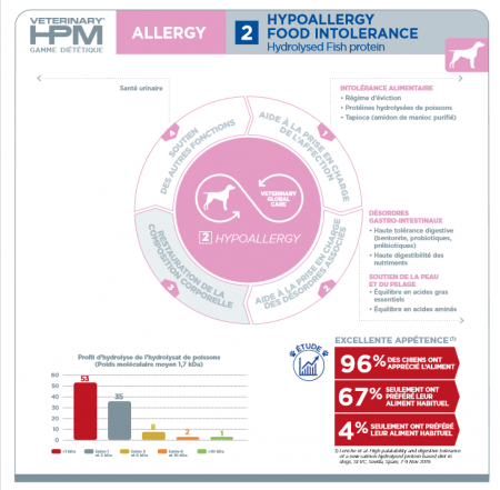 VIRBAC - HPM Dog Hypoallergy Saumon Allergy Stade 2 