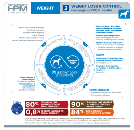 VIRBAC - HPM Dog Weight Control W2