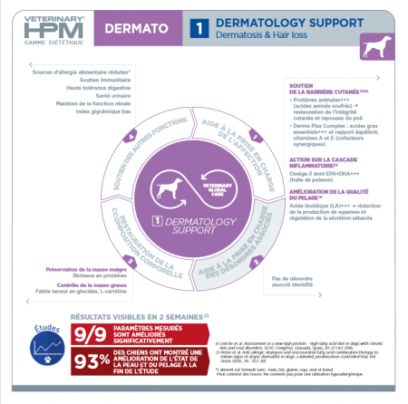 VIRBAC Chien - HPM Dog D1 Dermatology Support