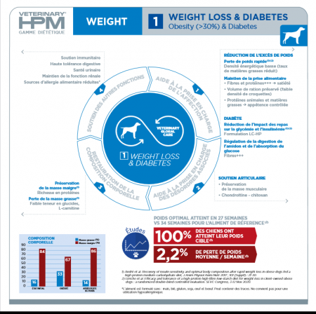 VIRBAC Chien - HPM W1 Weight Loss & Diabetes